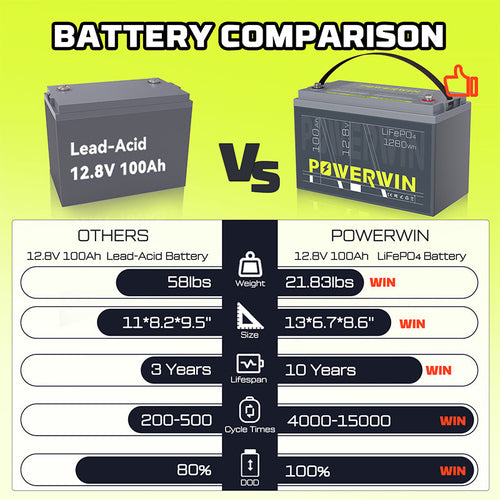 US POWERWIN BT100×3 LiFePO4 3 pack Batterries 3840Wh 12.8V 100Ah